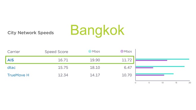 Ookla Speedtest Bangkok City Network 