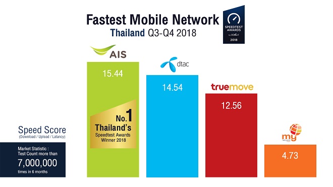 Ookla Speedtest Fastet Mobile Network Thailand Q3-Q4 2018