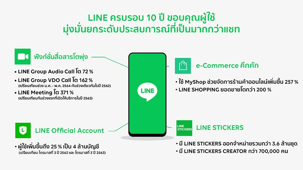 LINE ฉลองครบรอบ 10 ปีในประเทศไทย