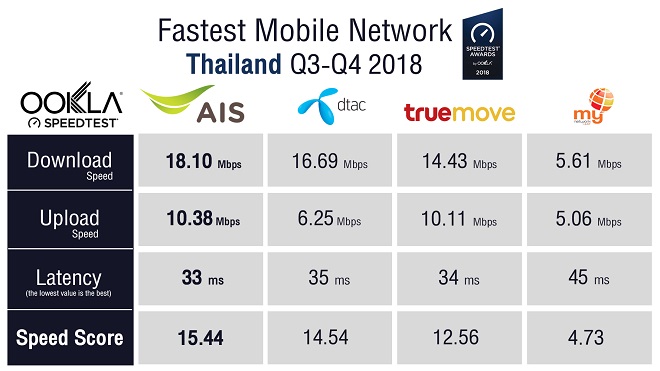 Ookla Speedtest Fastet Mobile Network Thailand Q3-Q4 2018