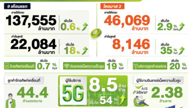 ผลประกอบการ AIS ไตรมาส 3 ปี 2566